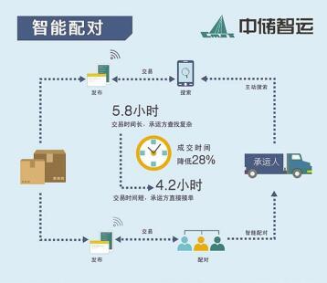 构建新物流生态圈 “承运”是核心，科技为引擎